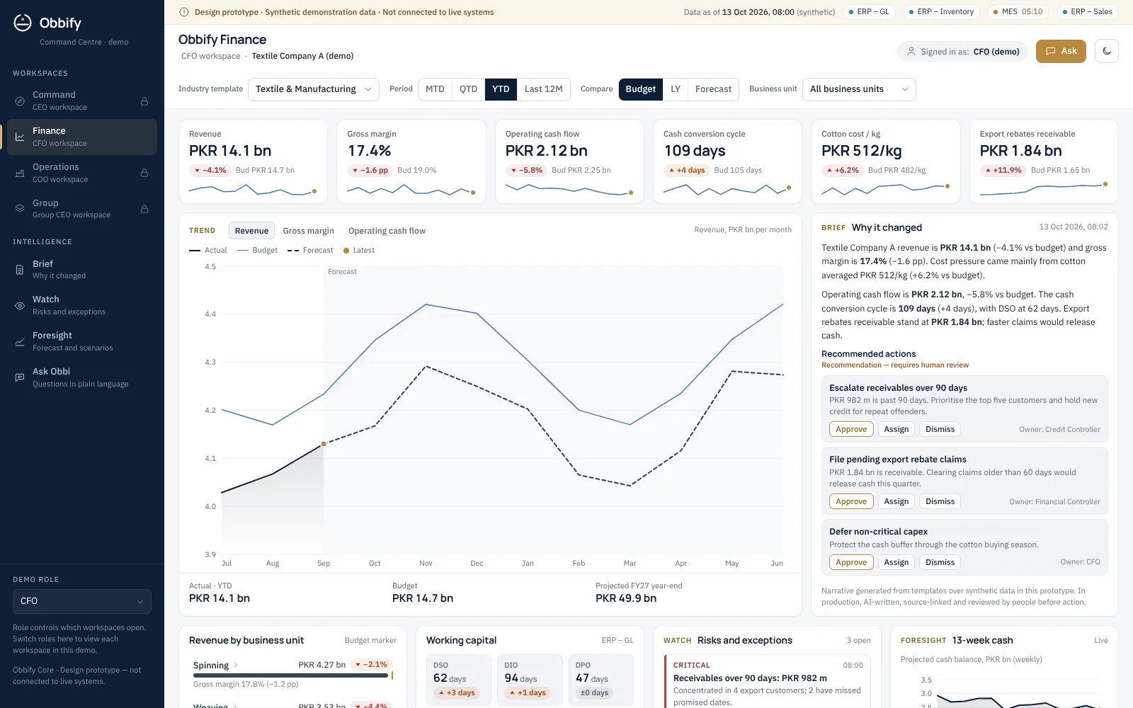 Obbify Command Centre — CFO · Finance — preview with synthetic demonstration data