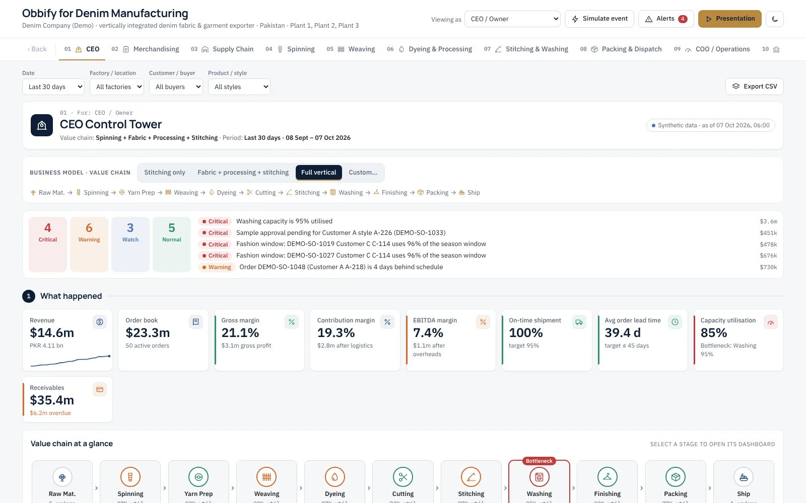 Obbify for Denim Manufacturing — Denim — preview with synthetic demonstration data